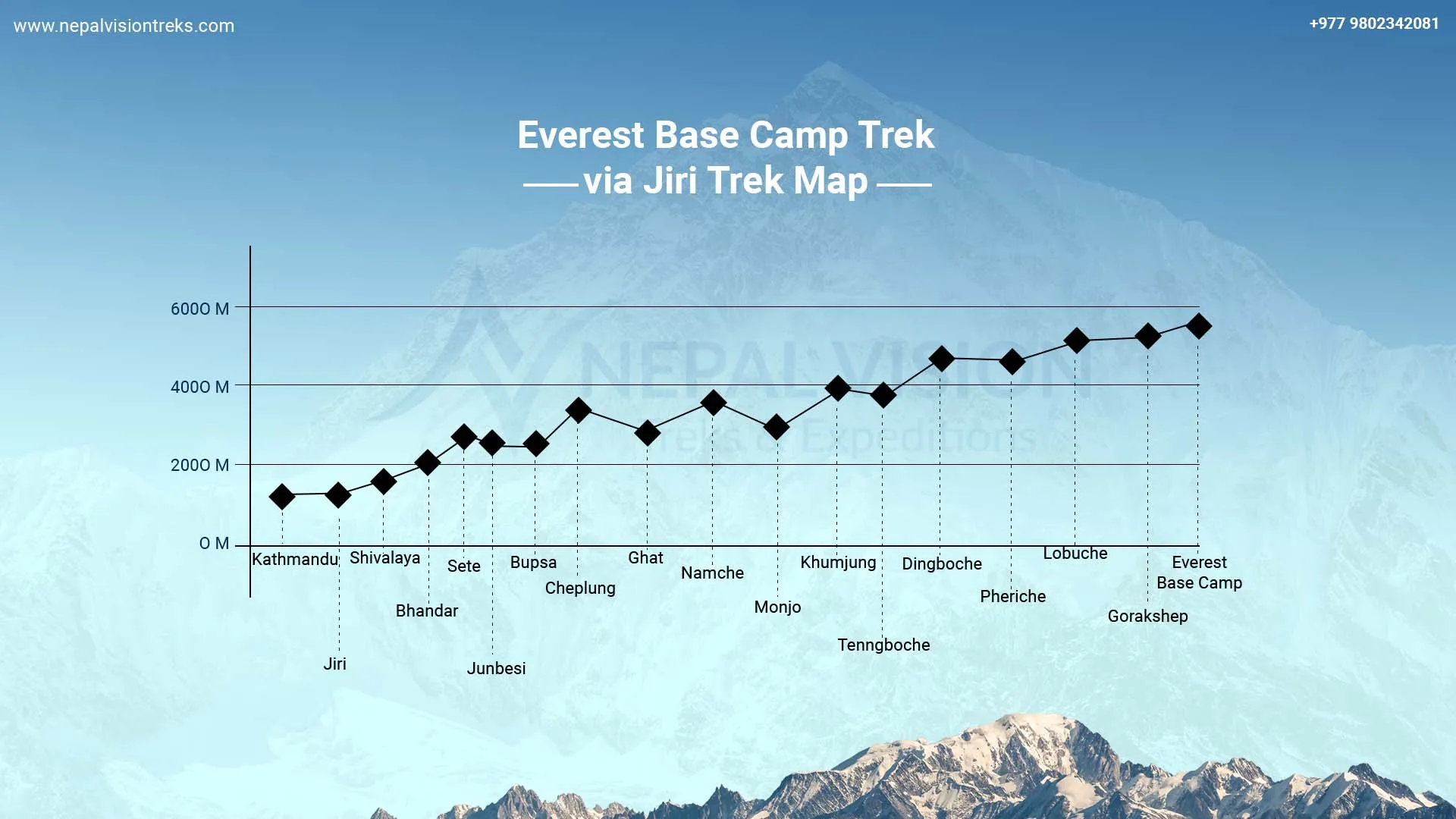 Everest Base Camp Via Jiri Altitude Chart