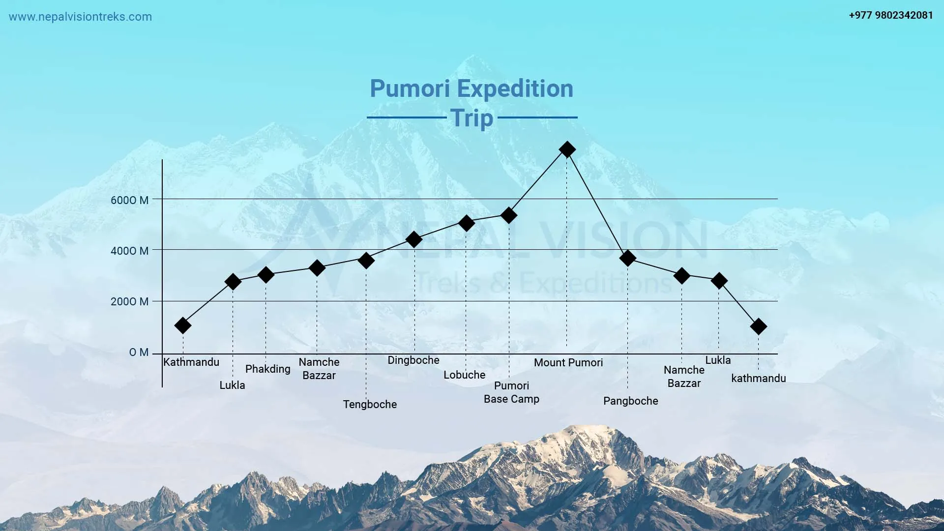 Pumori Expedition Altitude Chart